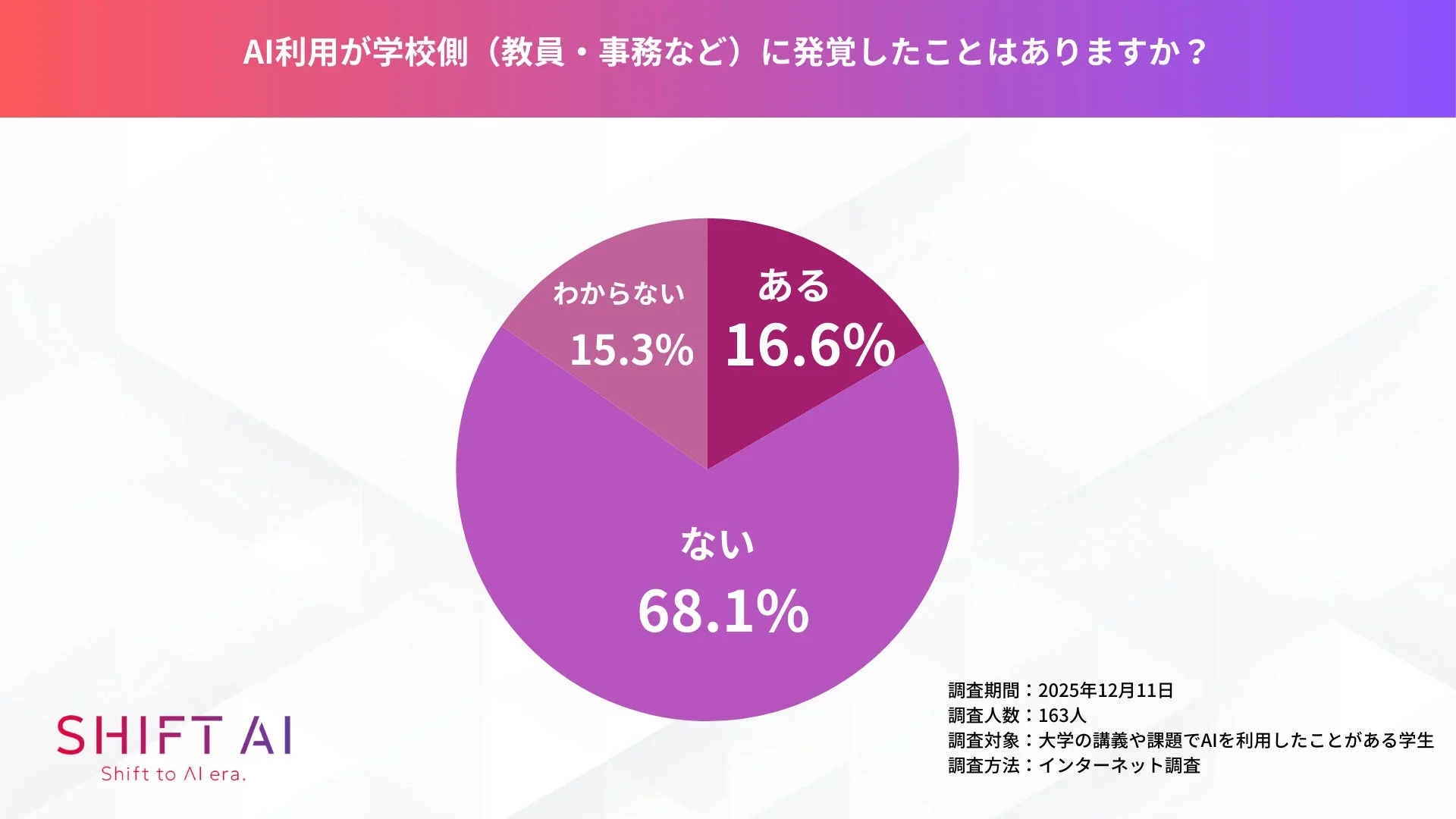 AI利用が学校側に発覚した経験の円グラフ