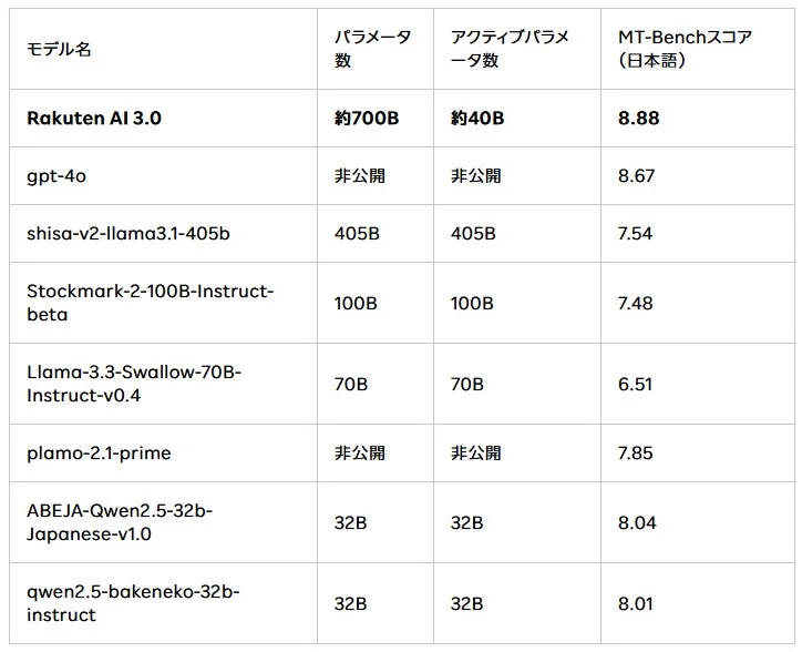 Rakuten AI 3.0 (LLM) と日本語に特化した主なモデルの比較