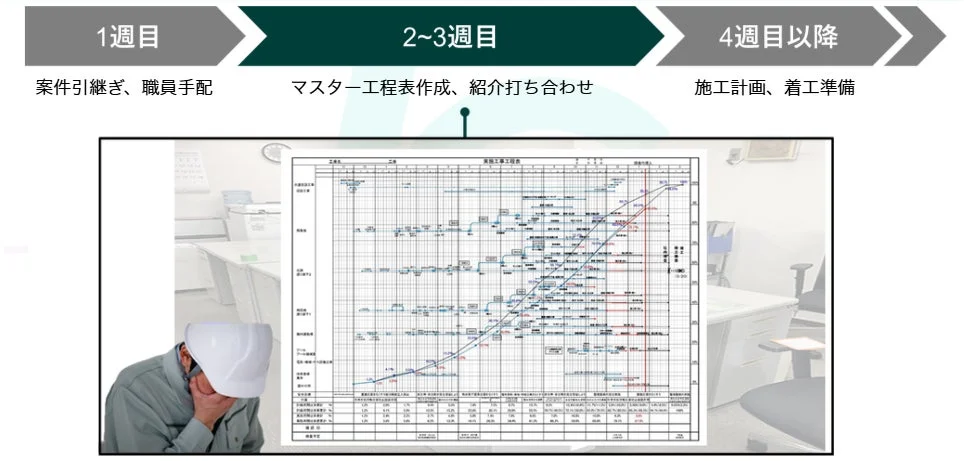 工事の進行スケジュールと工程表