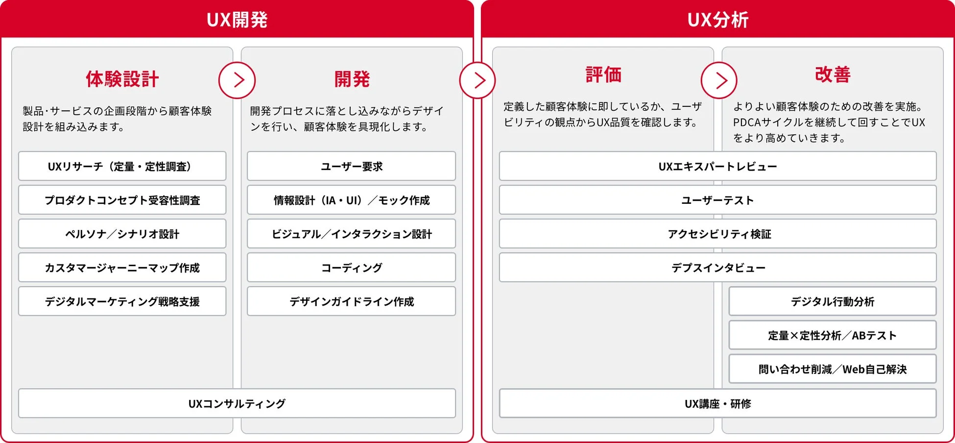 UX開発とUX分析のプロセス