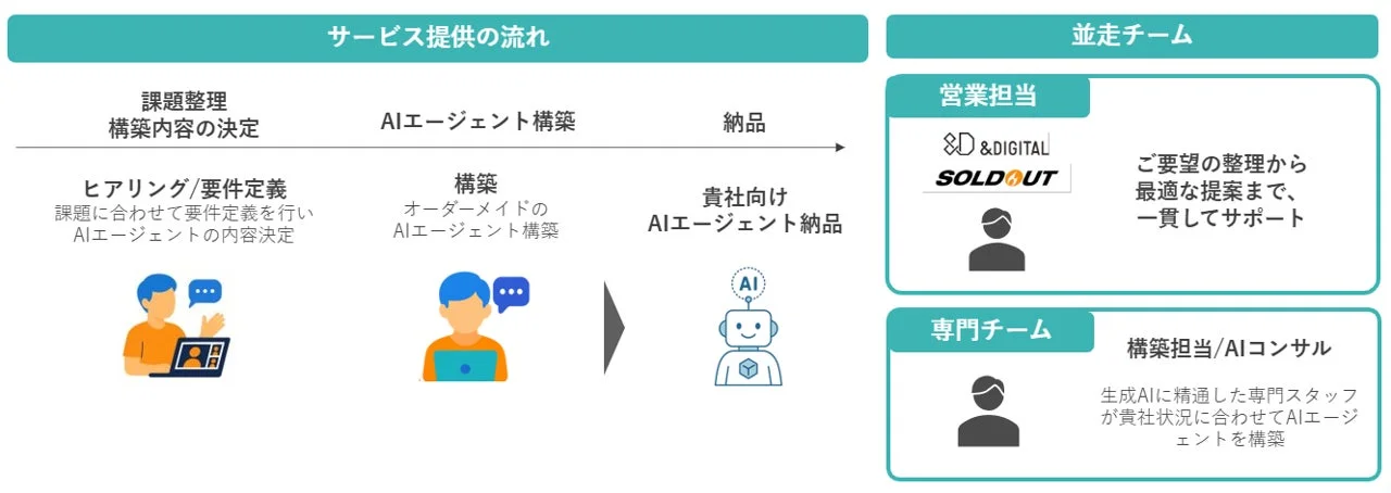 AIエージェントサービス提供の流れ