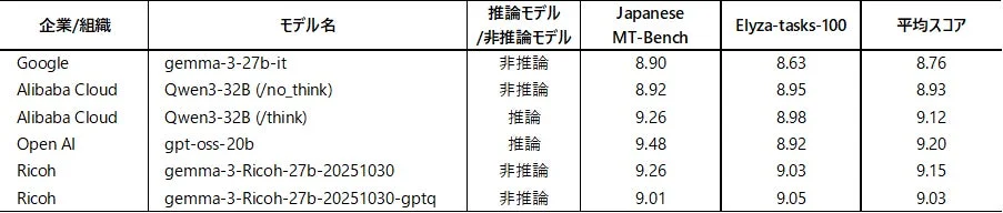 AIモデル性能比較表