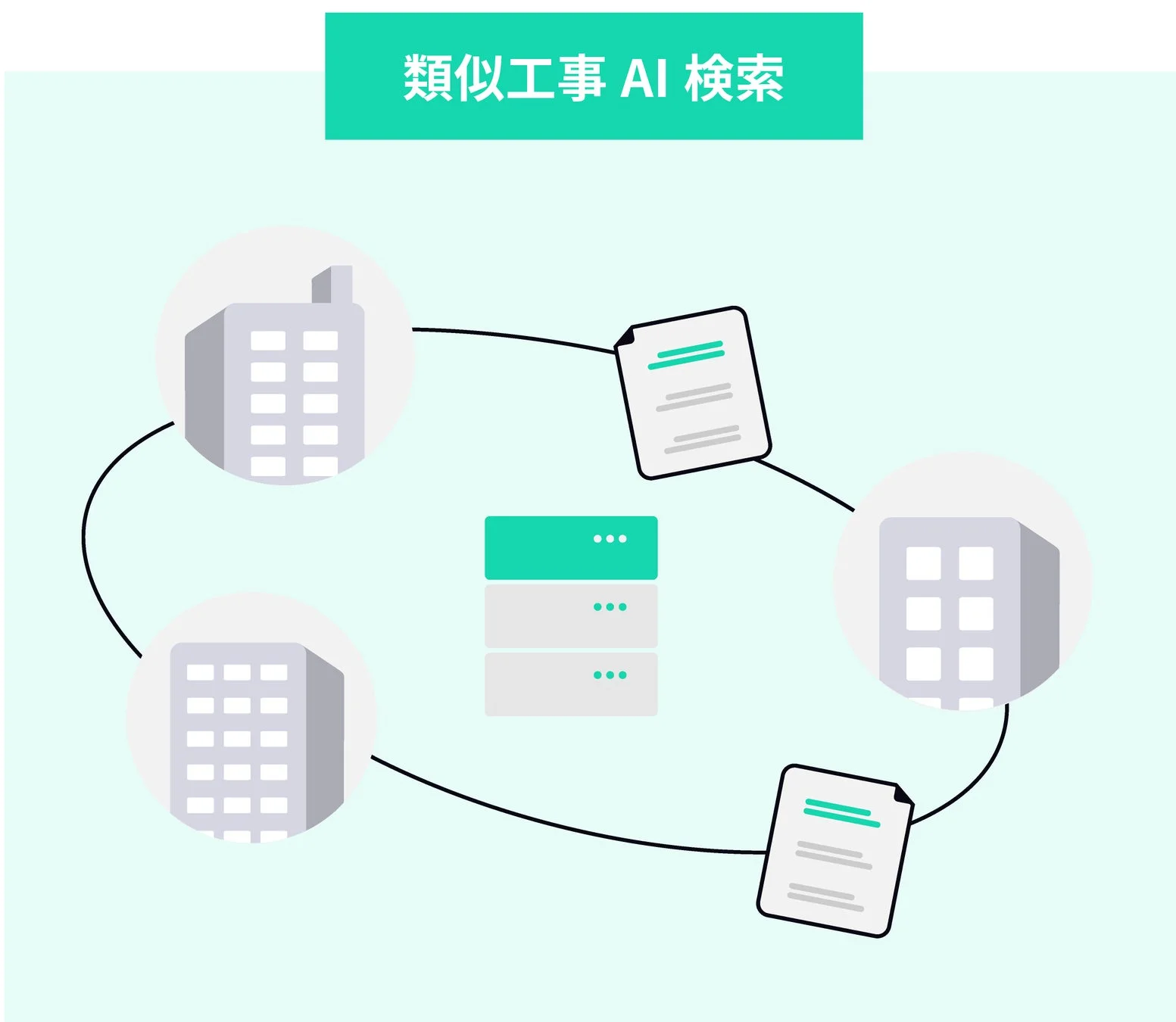 類似工事AI検索のシステムフロー
