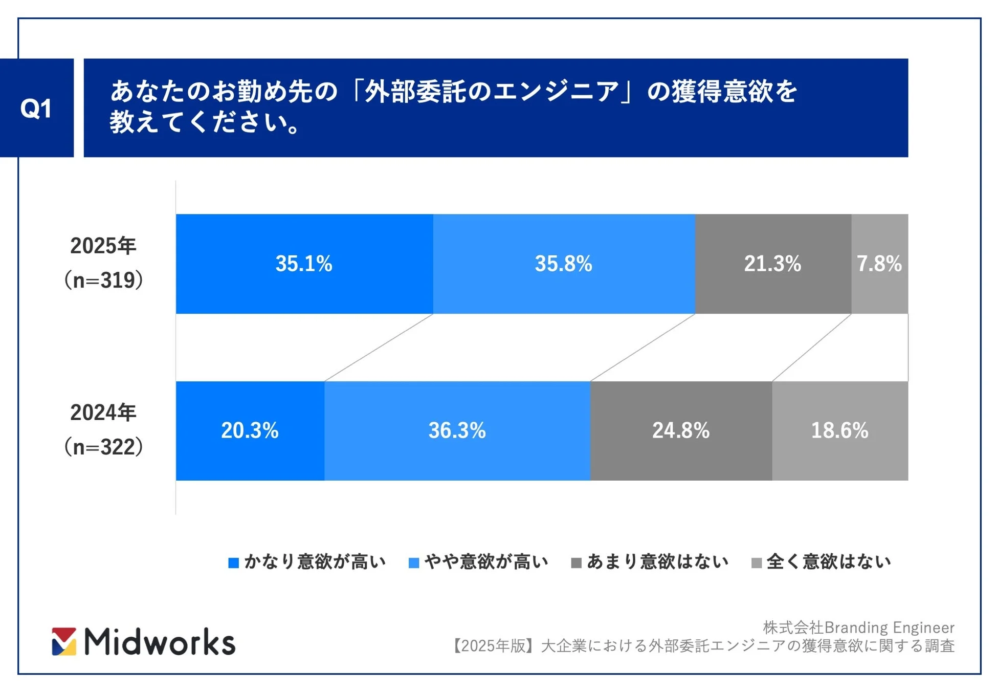 外部委託エンジニアの獲得意欲