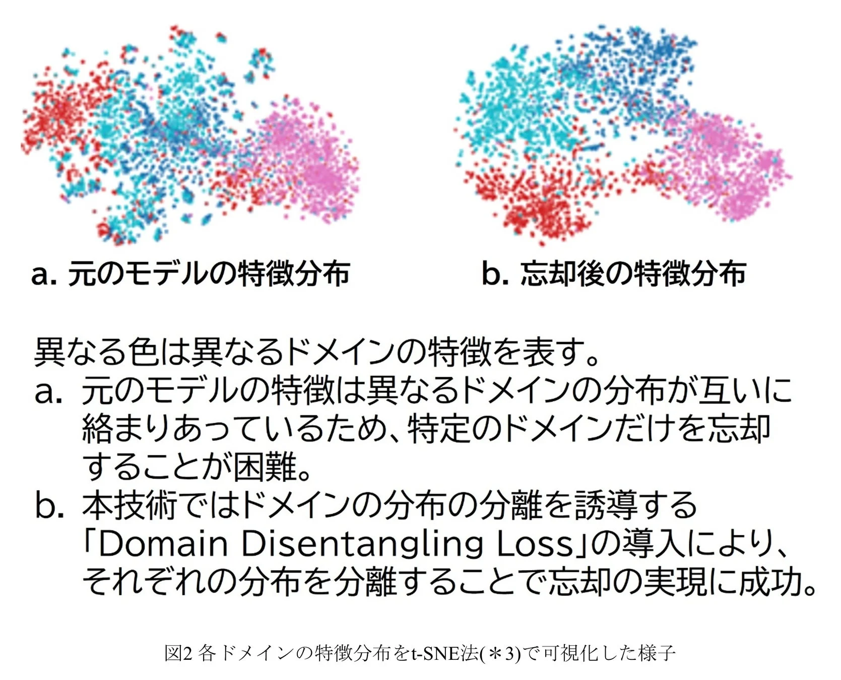 図2 各ドメインの特微分布をt-SNE法で可視化した様子