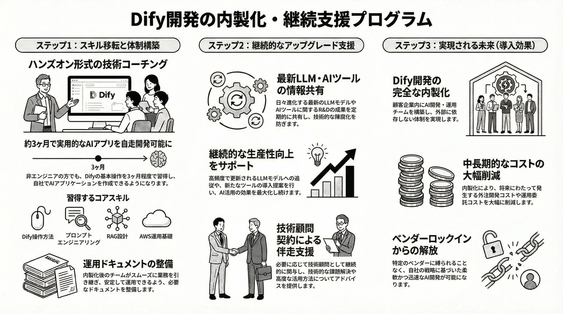 Dify開発の内製化・継続支援プログラム