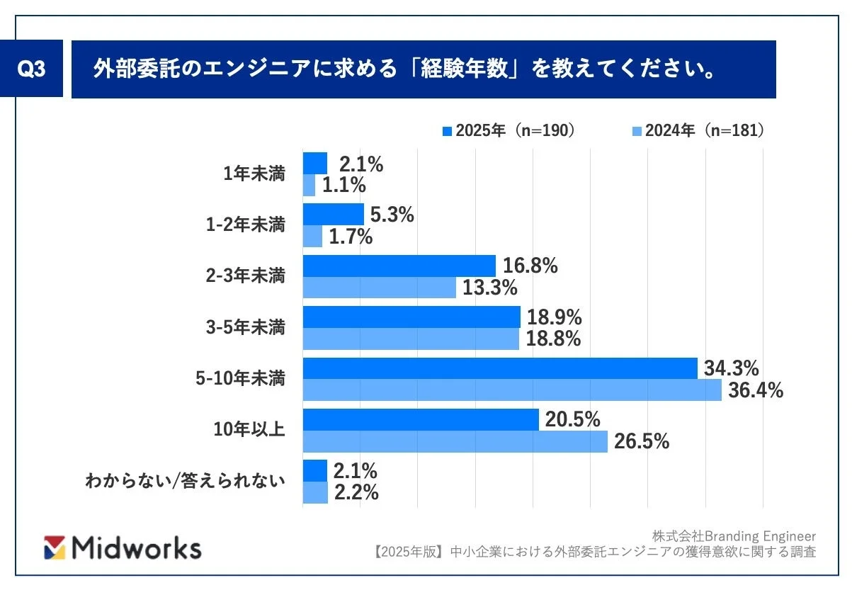 外部委託エンジニアに求める経験年数