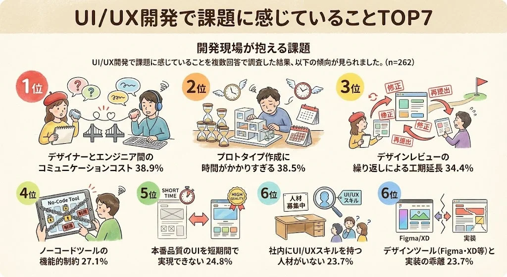 UI/UX開発で課題に感じていることTOP7