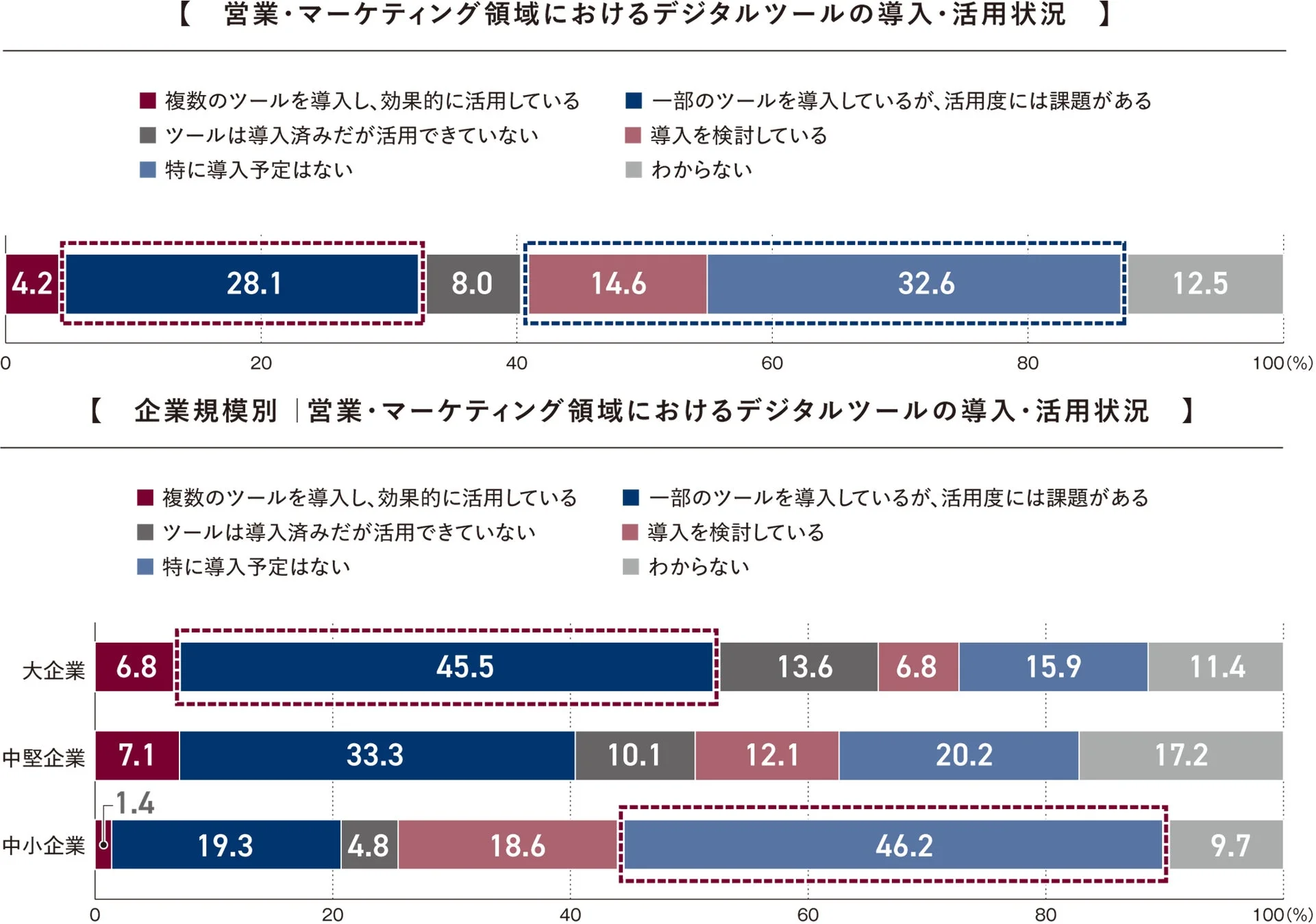営業・マーケティング領域におけるデジタルツールの導入・活用状況