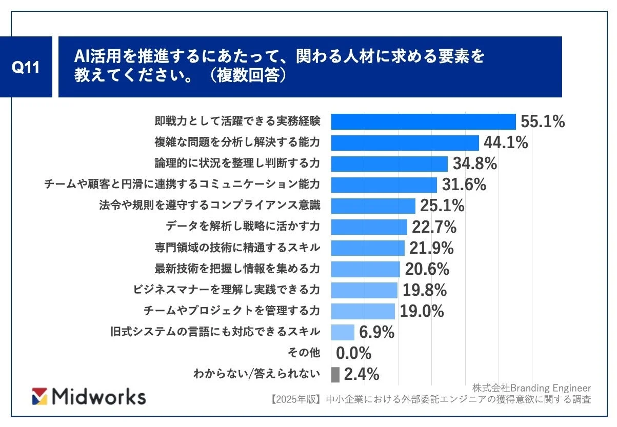 AI活用を推進するにあたって関わる人材に求める要素