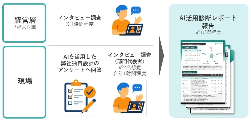 AI活用診断レポート