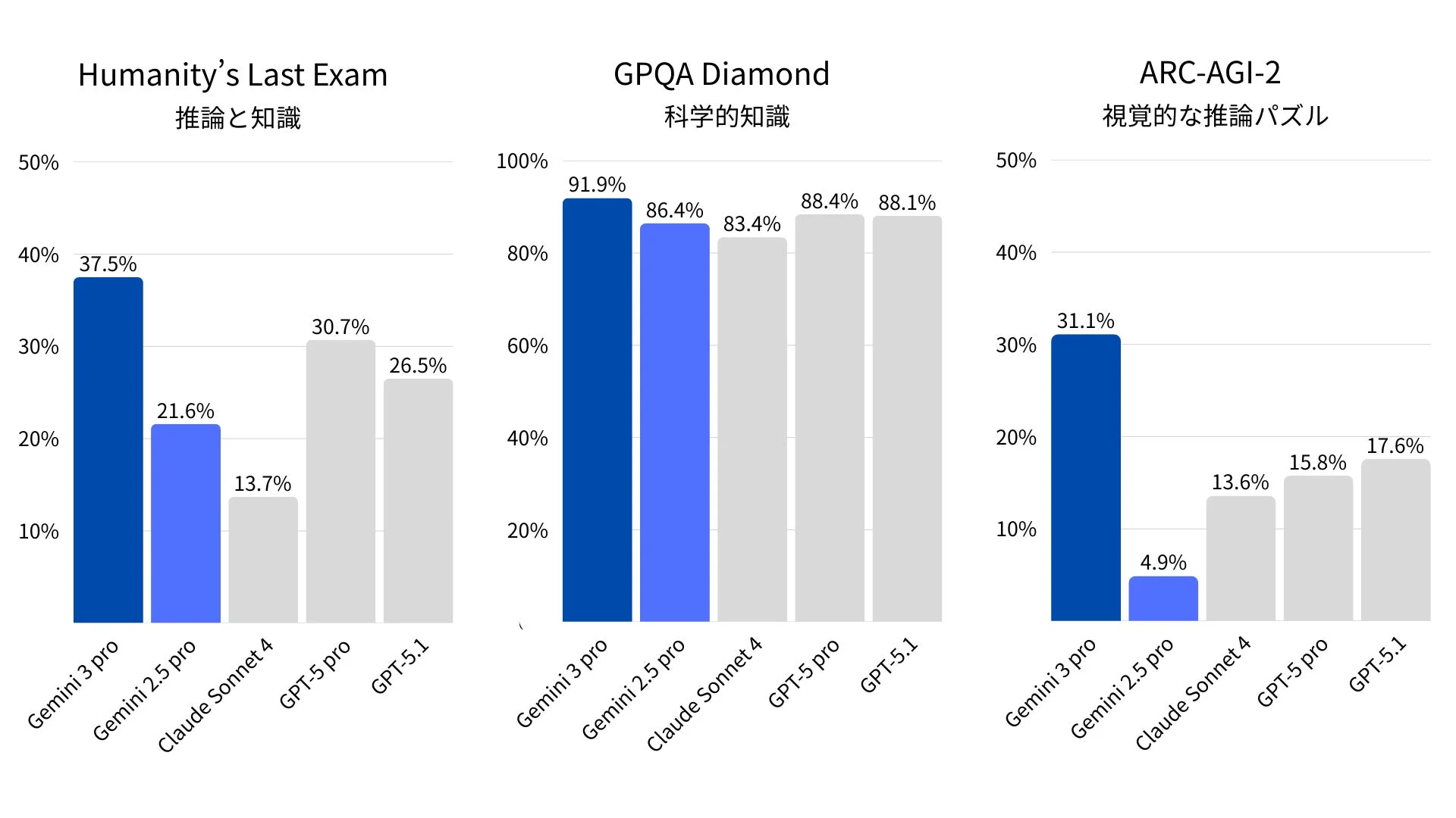 AIモデルの性能比較グラフ