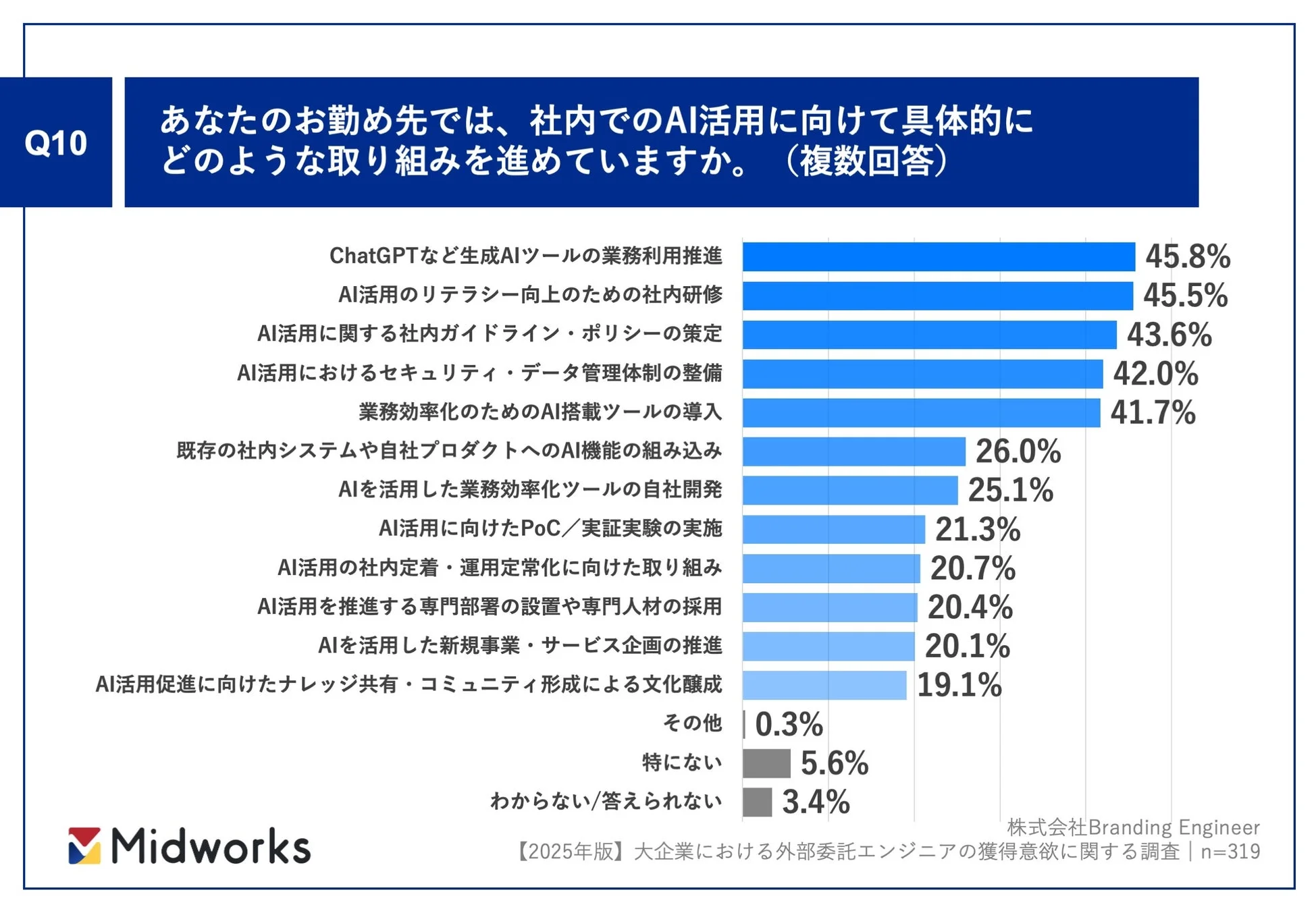 社内でのAI活用に向けて具体的にどのような取り組みを進めているか