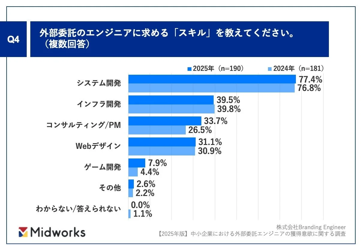 外部委託エンジニアに求めるスキル