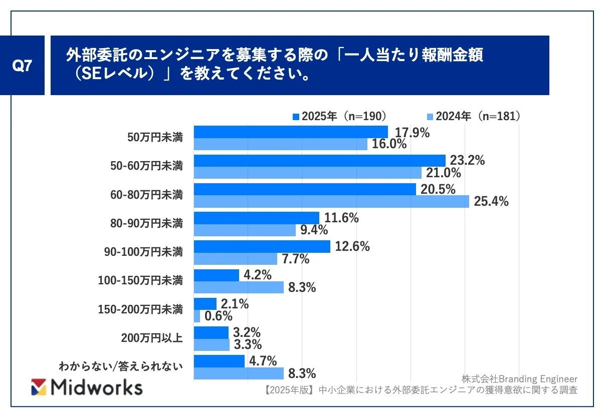 外部委託エンジニア一人当たり報酬金額