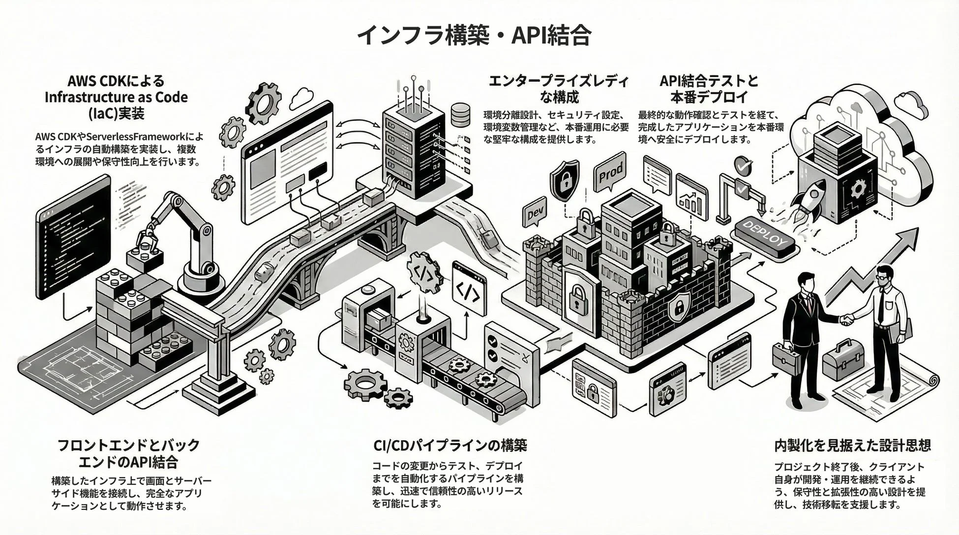 インフラ構築・API結合