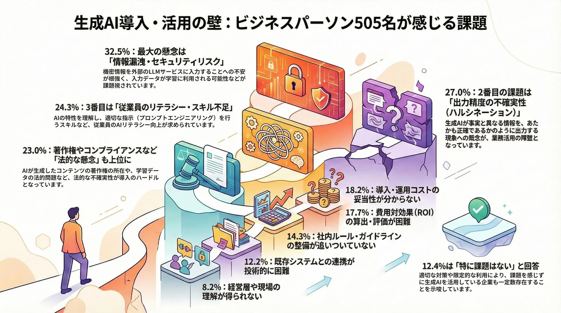 生成AI導入・活用の壁: ビジネスパーソン505名が感じる課題