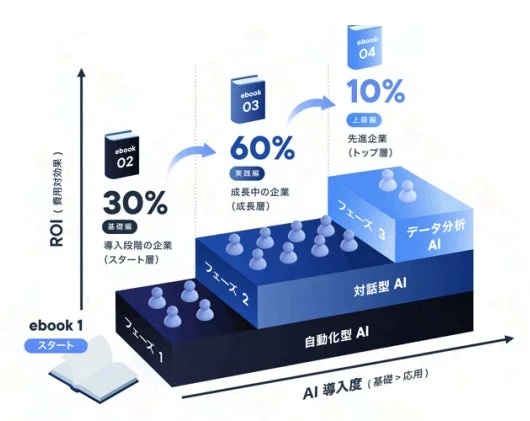 AI導入の段階とROI(費用対効果)の関係