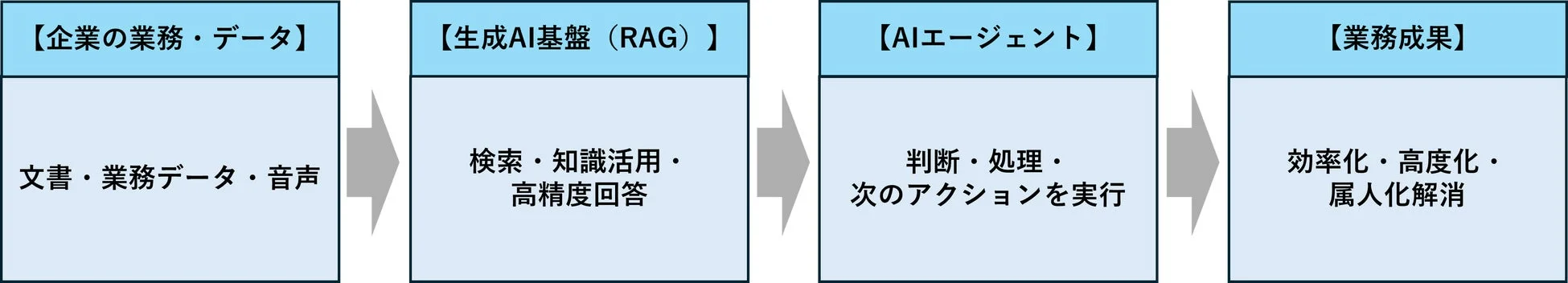 業務フロー図