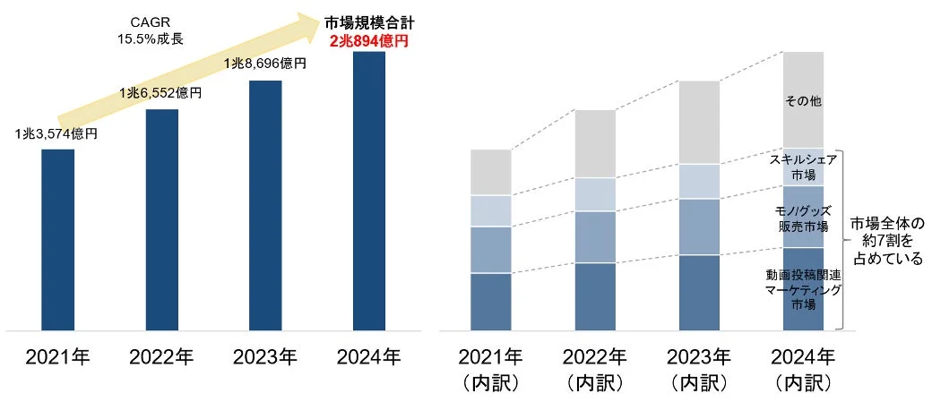 図表3 国内クリエイターエコノミーの市場規模推移（イメージ）