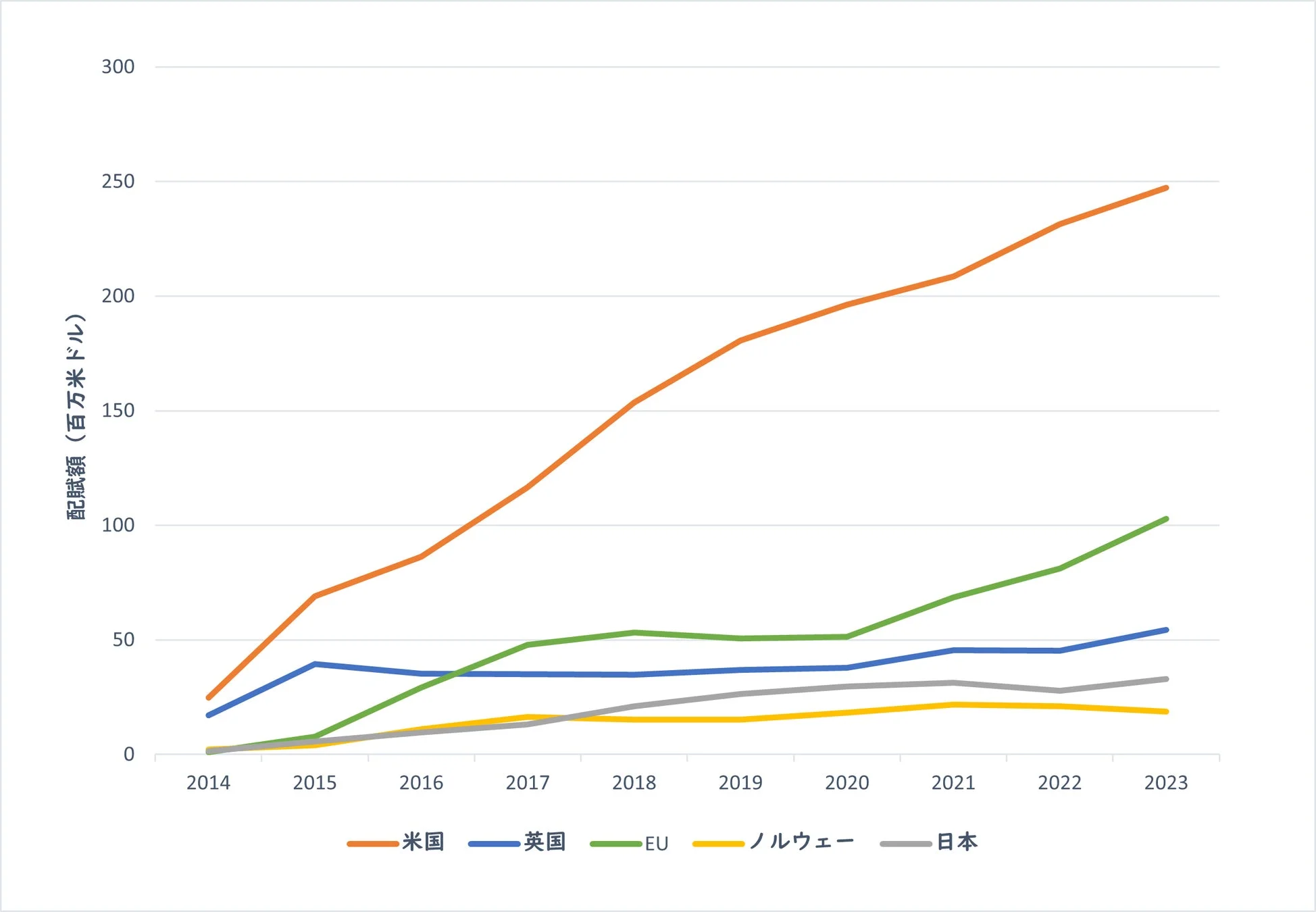 2014年から2023年にかけての米国、英国、EU、ノルウェー、日本の配賦額(百万米ドル)の推移を示す折れ線グラフです。米国が他の国・地域と比較して顕著な増加傾向を示しており、2023年には約250百万米ドルに達しています。EUも増加傾向にありますが、英国、ノルウェー、日本は比較的横ばいまたは緩やかな変動に留まっています。