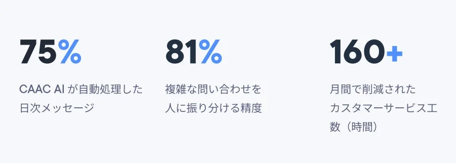 CAAC AIによる顧客対応の効率化データ