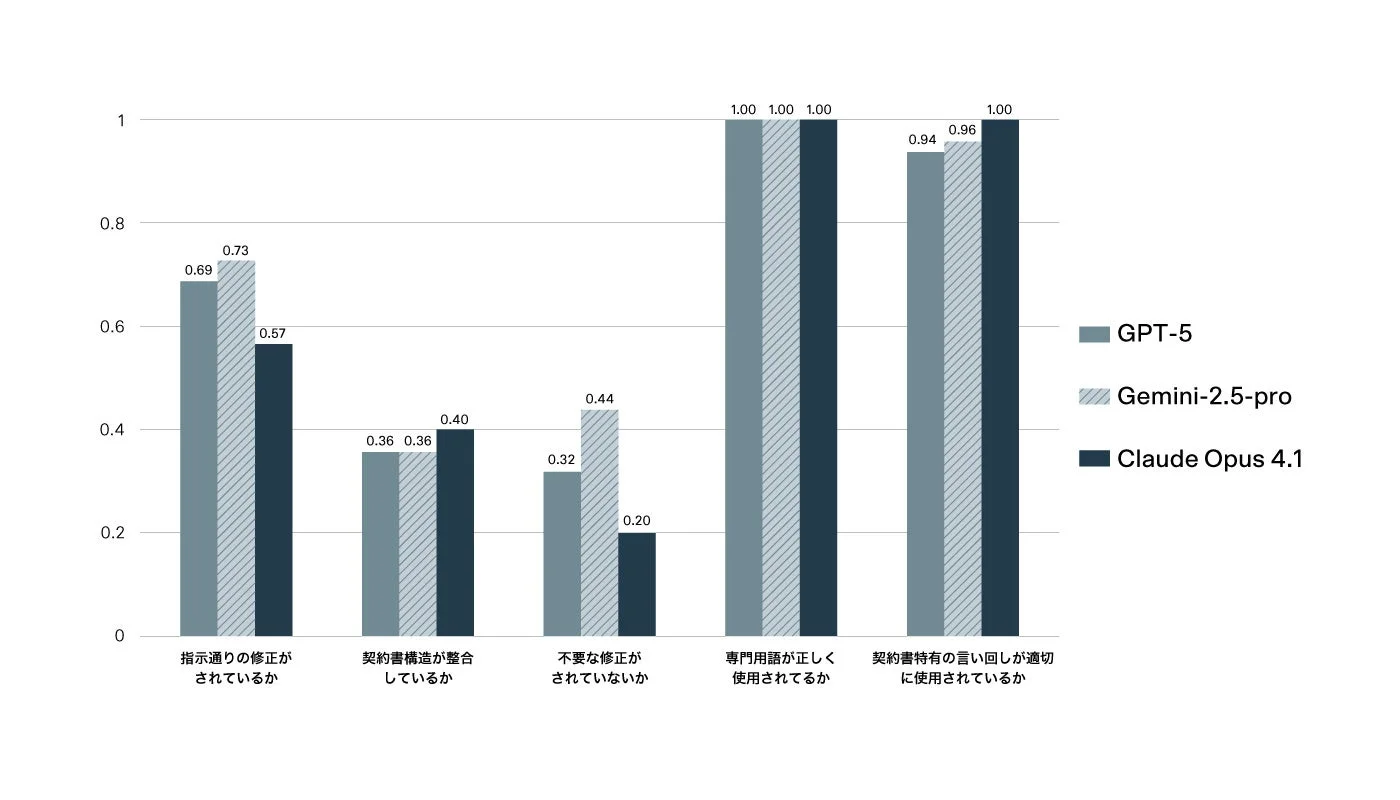この棒グラフは、GPT-5、Gemini-2.5-pro、Claude Opus 4.1という3つのAIモデルの契約書レビューにおけるパフォーマンスを比較しています。指示通りの修正、契約書構造の整合性、不要な修正の有無、専門用語の正確さ、契約書特有の言い回しの適切さといった5つの評価基準で各モデルのスコアが示されており、特に専門用語の正確さでは全モデルが1.00と高いスコアを出しています。