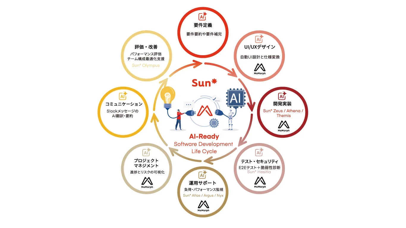 AIを活用したソフトウェア開発のライフサイクル「AI-Ready Software Development Life Cycle」