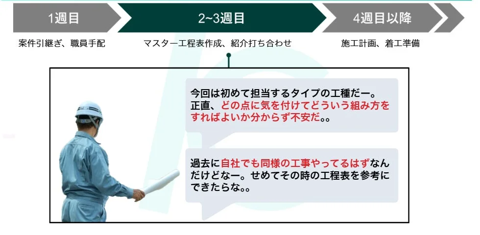 プロジェクトの工程管理フローと担当者の心情