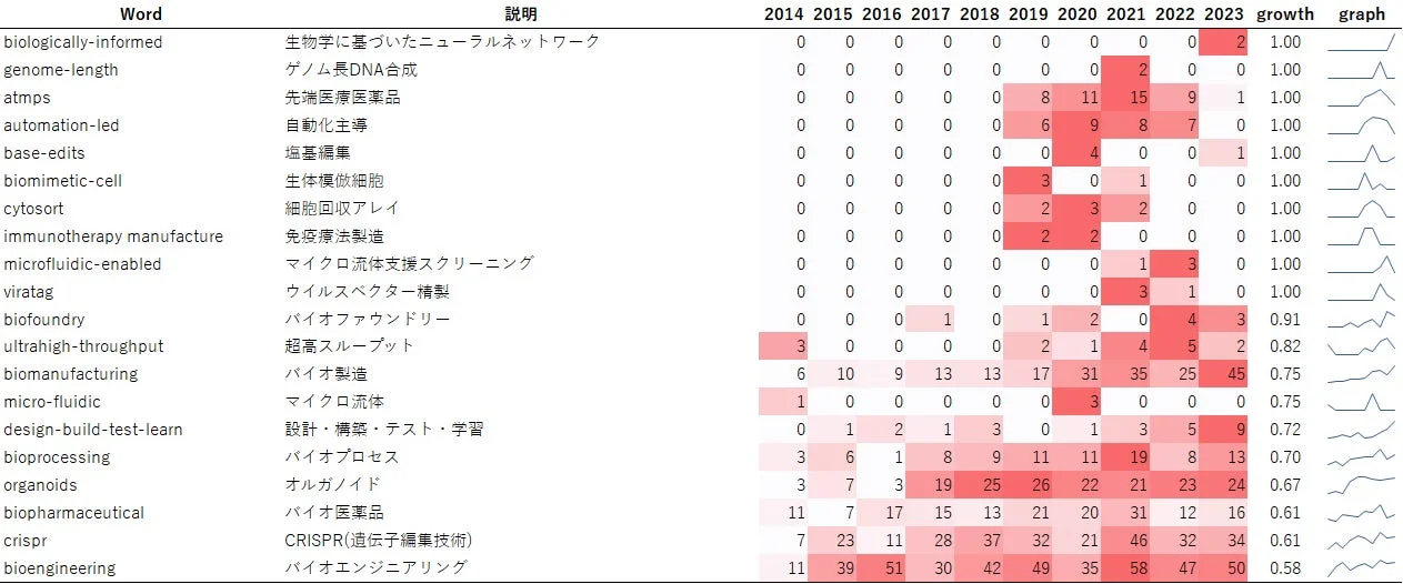バイオテクノロジー関連用語とその説明、2014年から2023年までの年間出現数、成長率、トレンドグラフを示す表。各技術の動向が一目でわかる。
