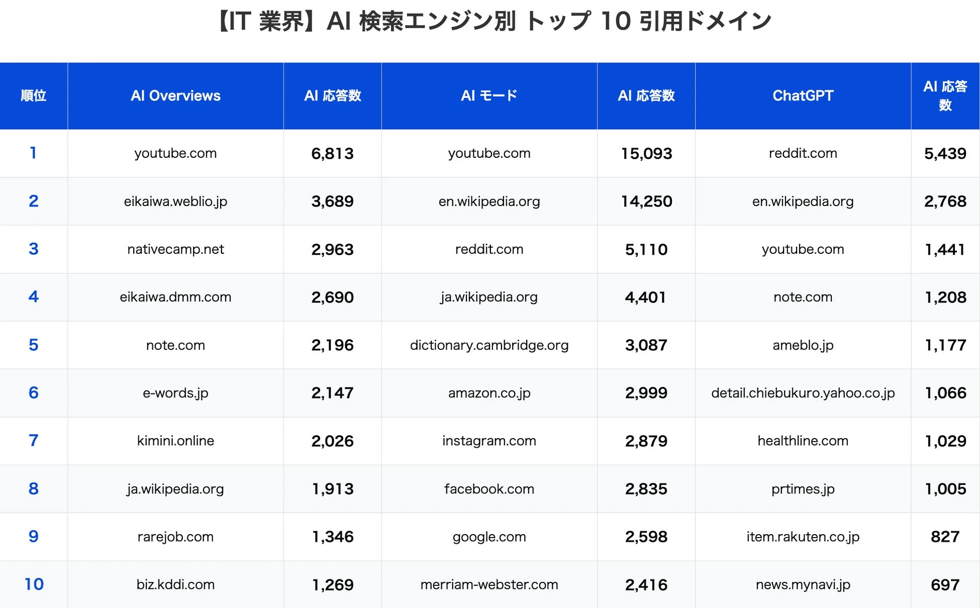 IT 業界 AI 検索エンジン別 トップ 10 引用ドメイン