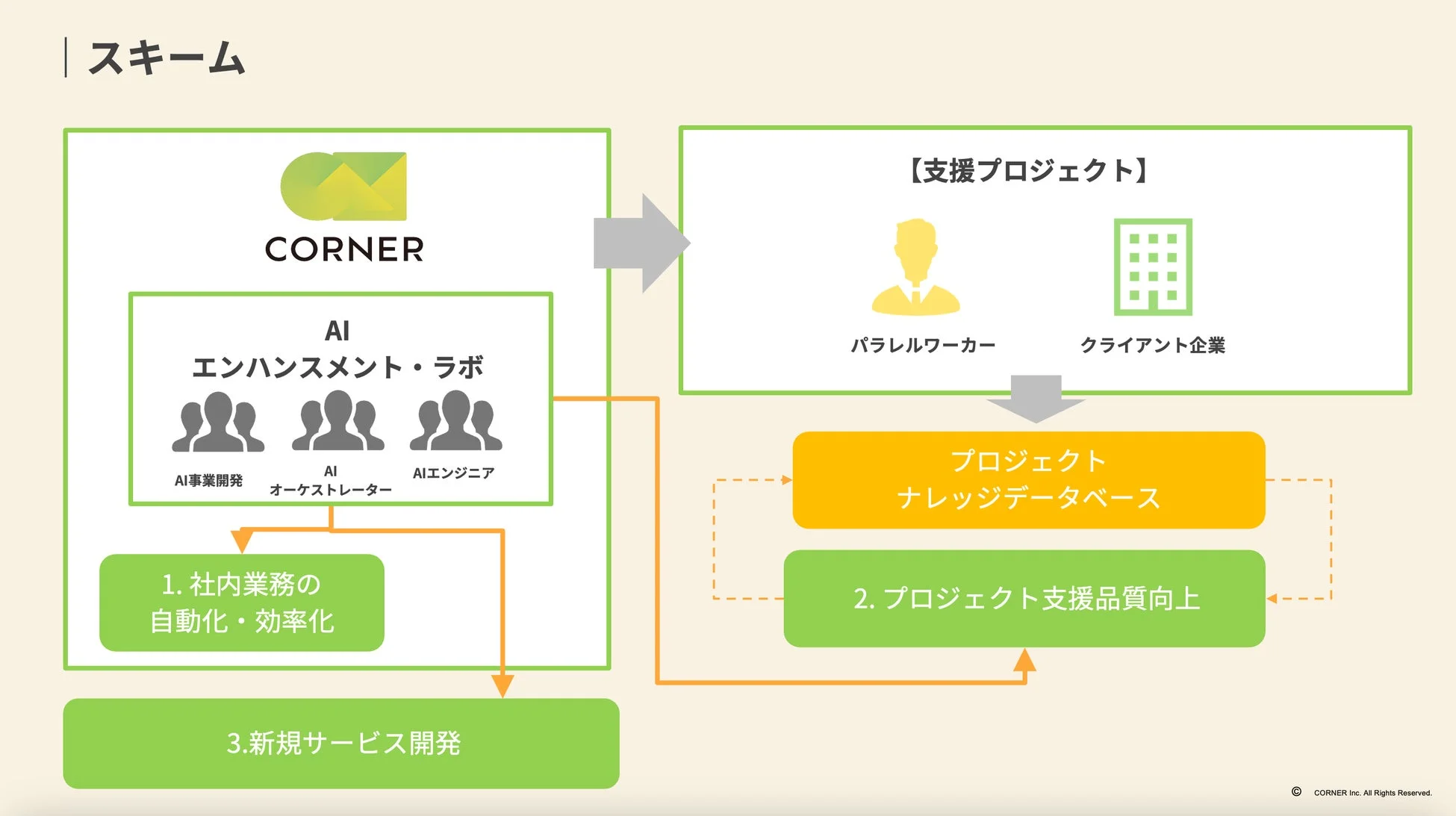 CORNERのAIエンハンスメント・ラボのスキーム図