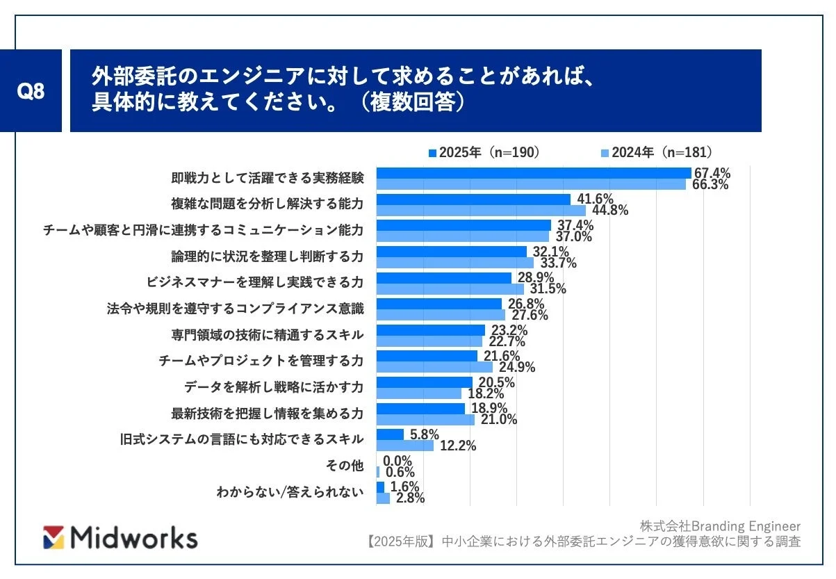 外部委託エンジニアに求めること