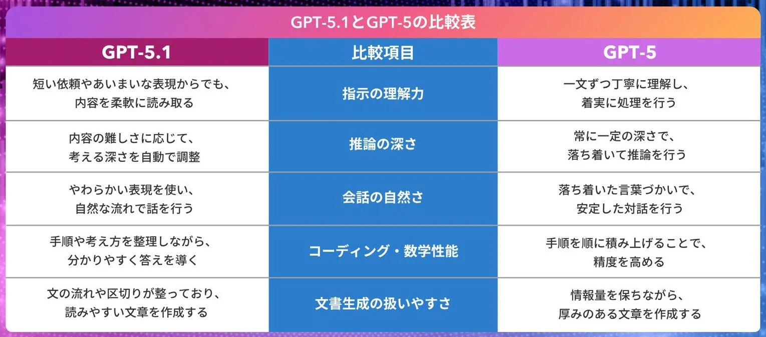 GPT-5.1とGPT-5の比較表