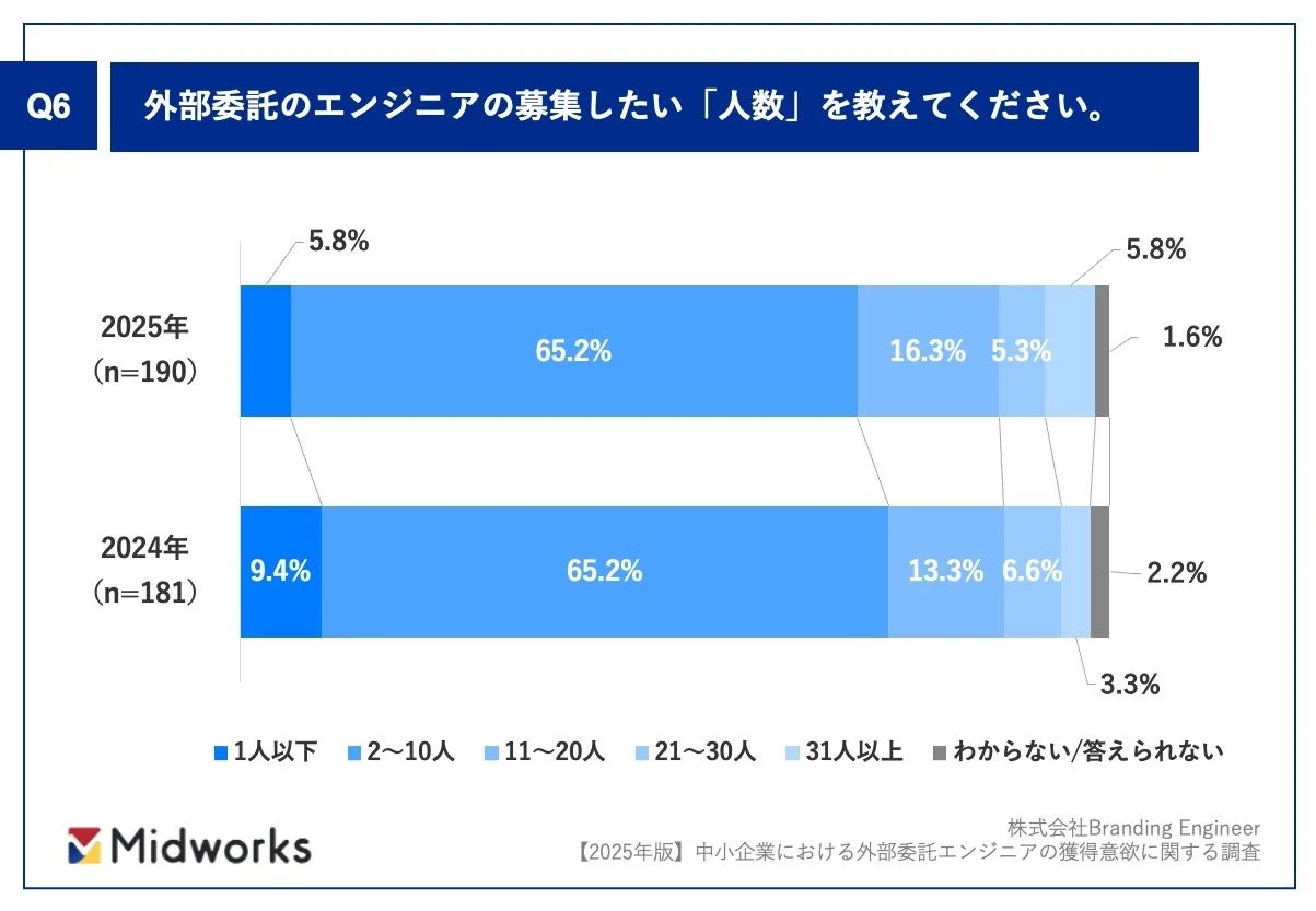 外部委託エンジニア募集人数