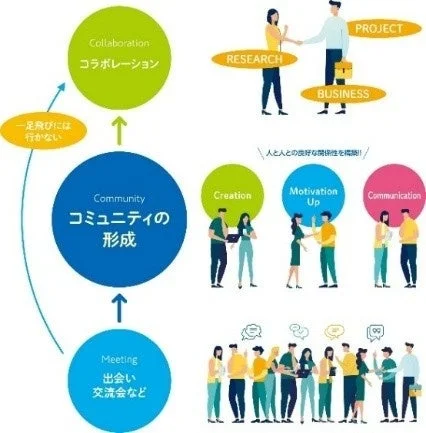 出会いや交流会からコミュニティを形成し、コラボレーションへと発展するプロセスを示した図。良好な人間関係を築くことで、研究、プロジェクト、ビジネスにおける創造性、モチベーション向上、コミュニケーションが促進される様子が描かれている。