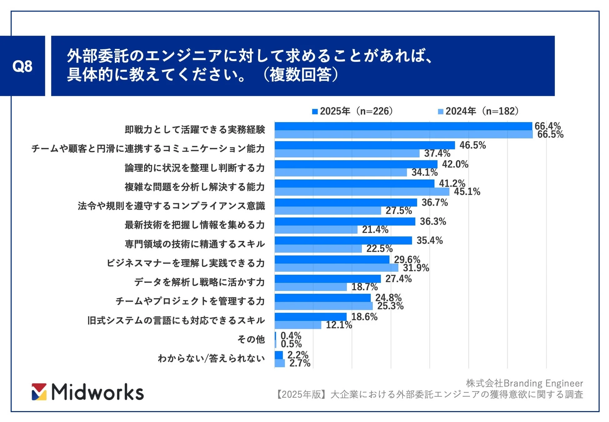 外部委託エンジニアに求めること
