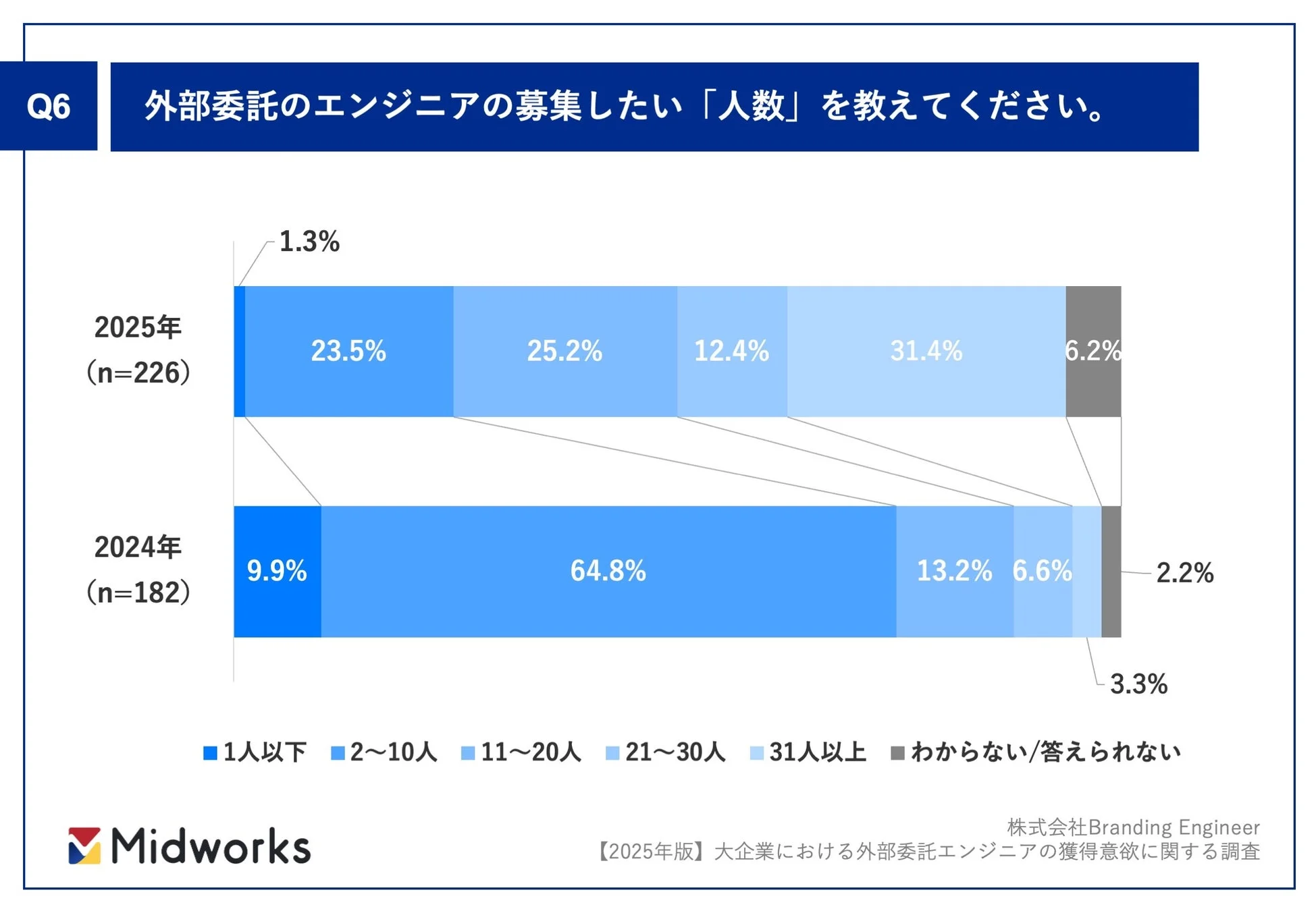 外部委託エンジニアの募集人数