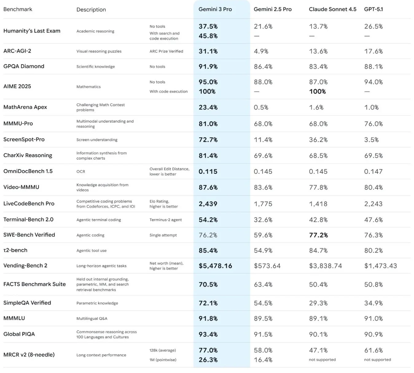 Gemini 3 Proベンチマーク比較