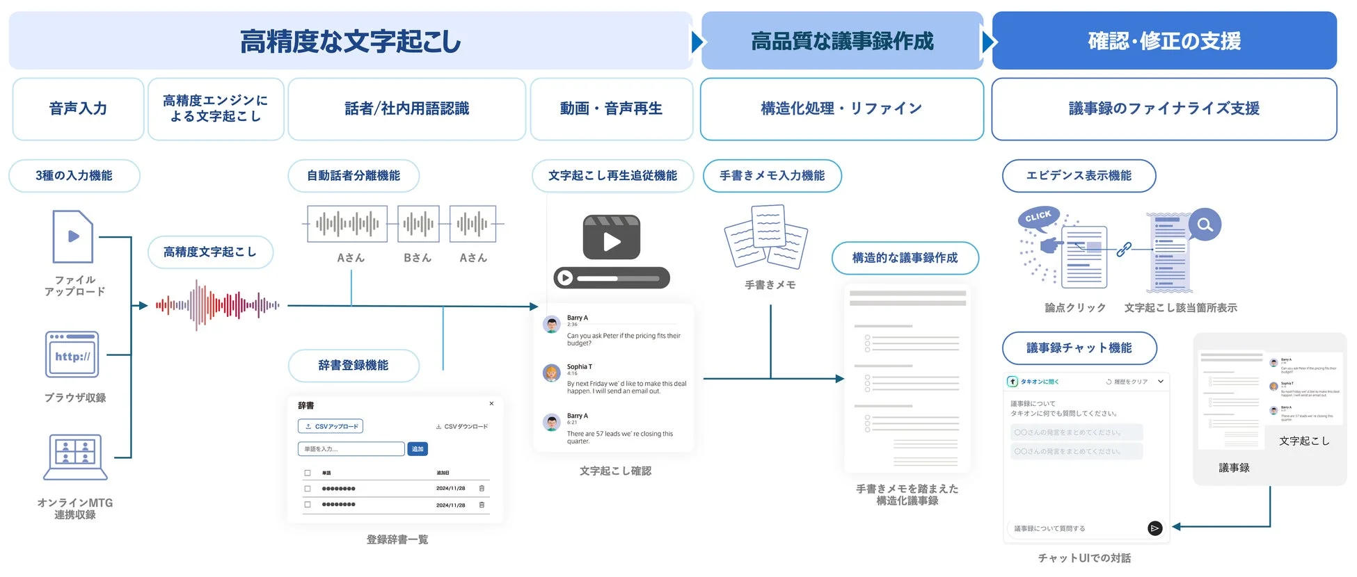 Tachyon 生成AIの議事録機能詳細