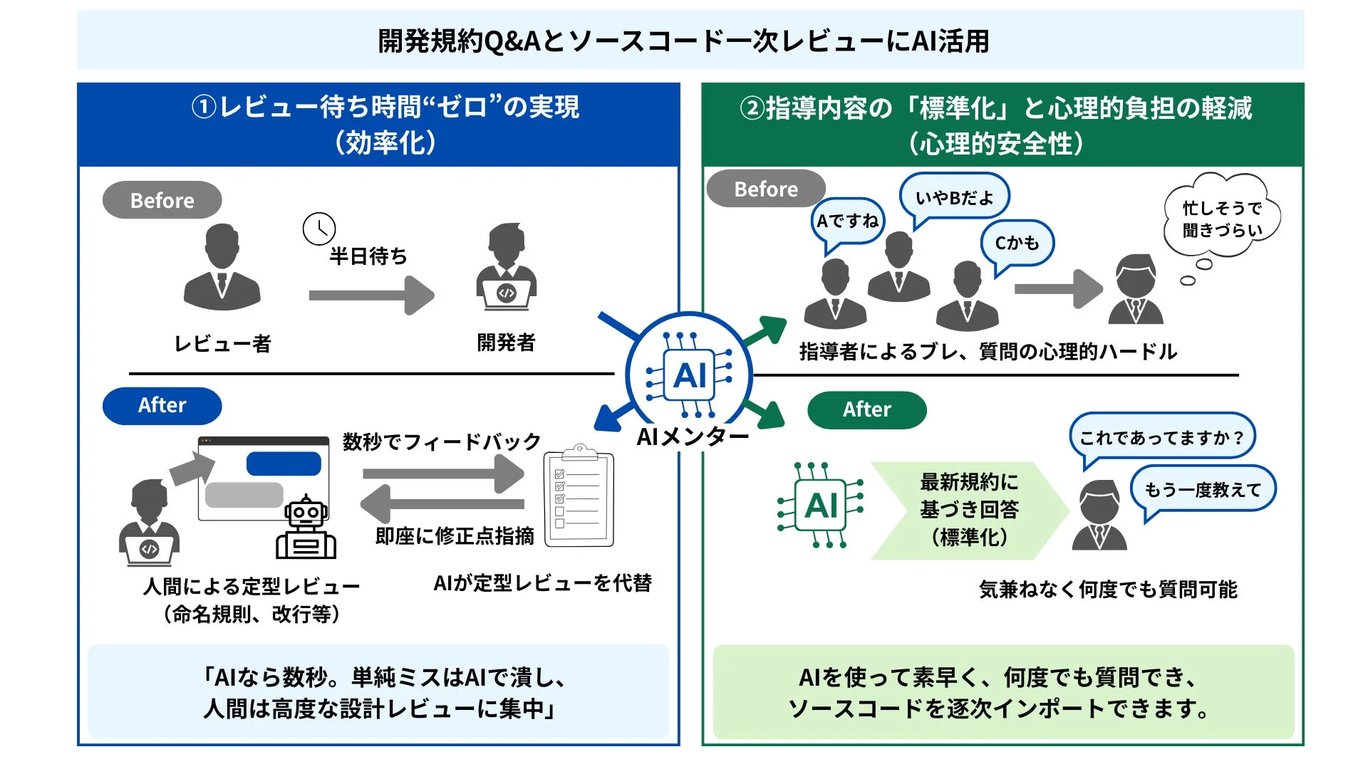 AI活用による効率化と心理的安全性