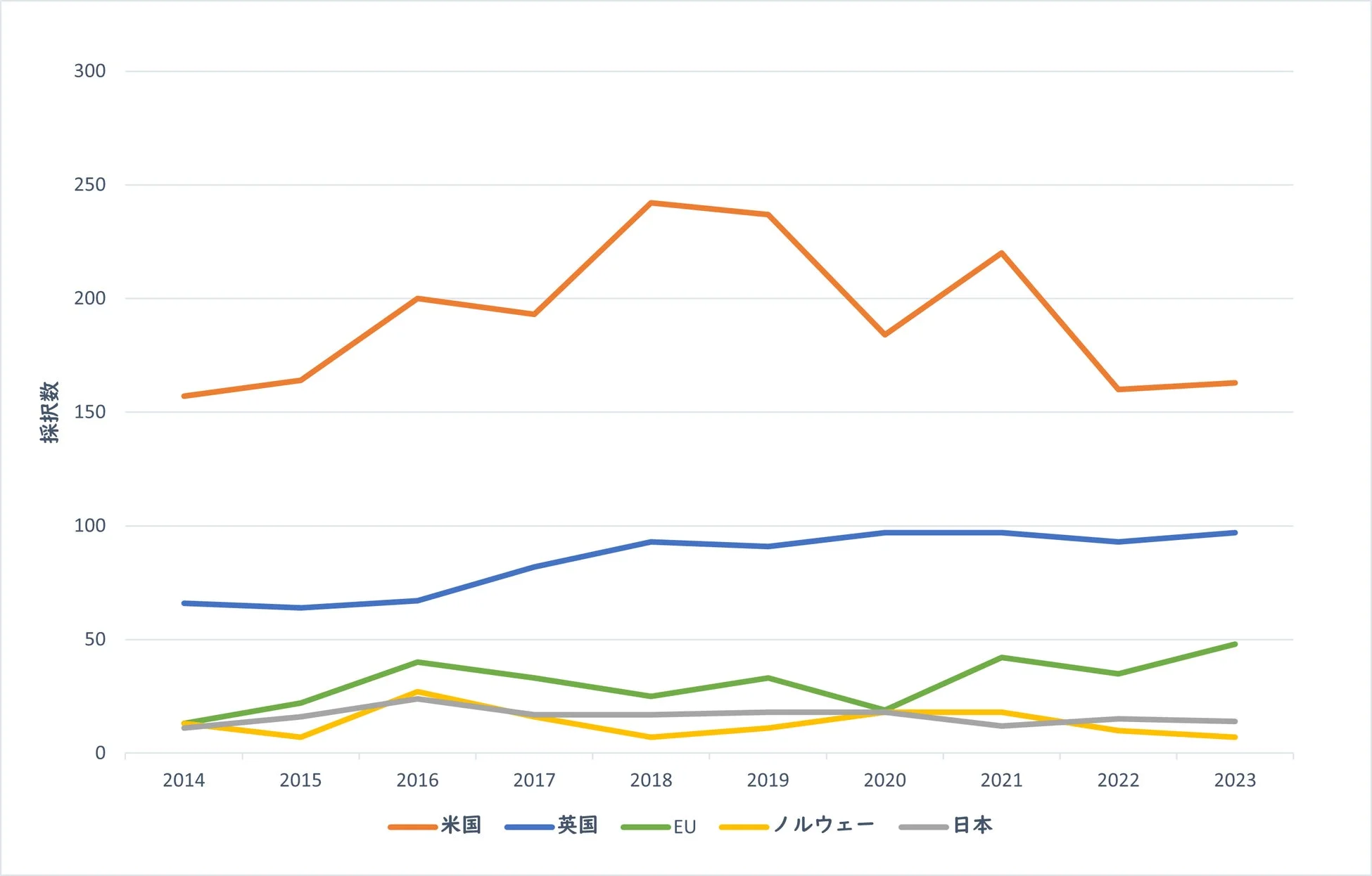 2014年から2023年までの米国、英国、EU、ノルウェー、日本の5カ国・地域の採択数の推移を示す折れ線グラフです。米国が最も高い採択数で推移し、英国がそれに続き、日本が最も低い水準で安定しています。