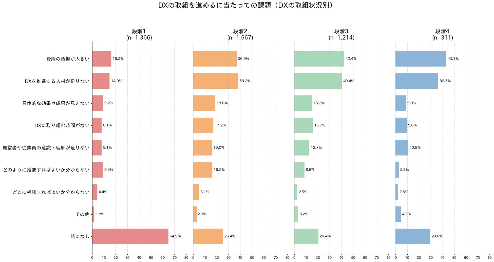 DXの取組を進めるに当たっての課題