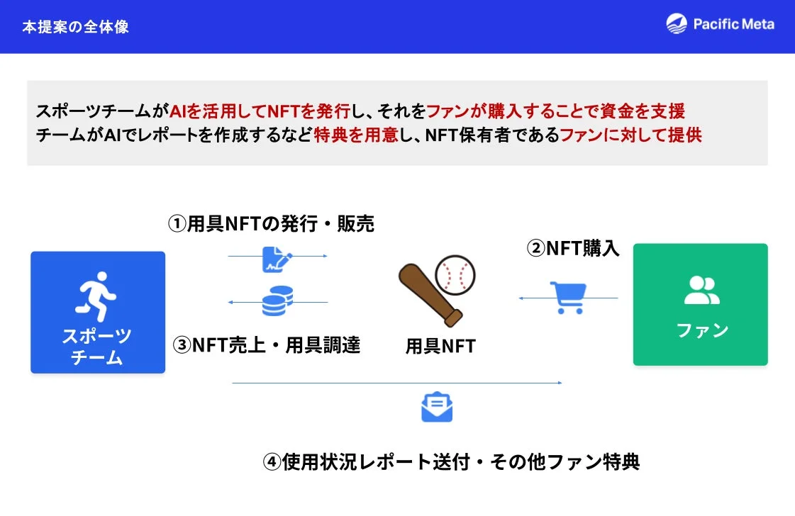 用具NFTとAI活用によるスポーツチーム支援モデル