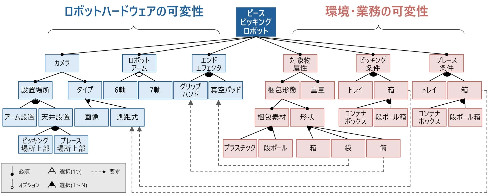 物流分野における変動性管理による自律ロボット制御ソフトウェアの再利用性向上技術