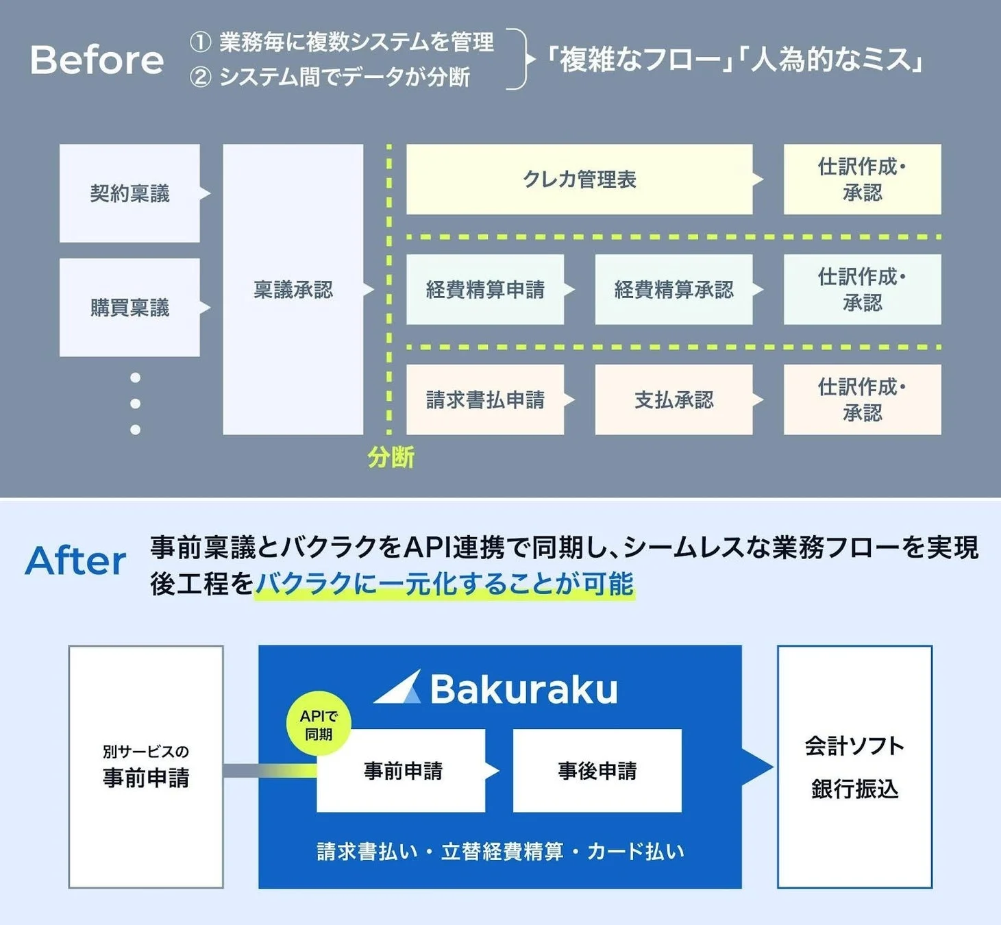 Before/Afterの業務フロー改善図