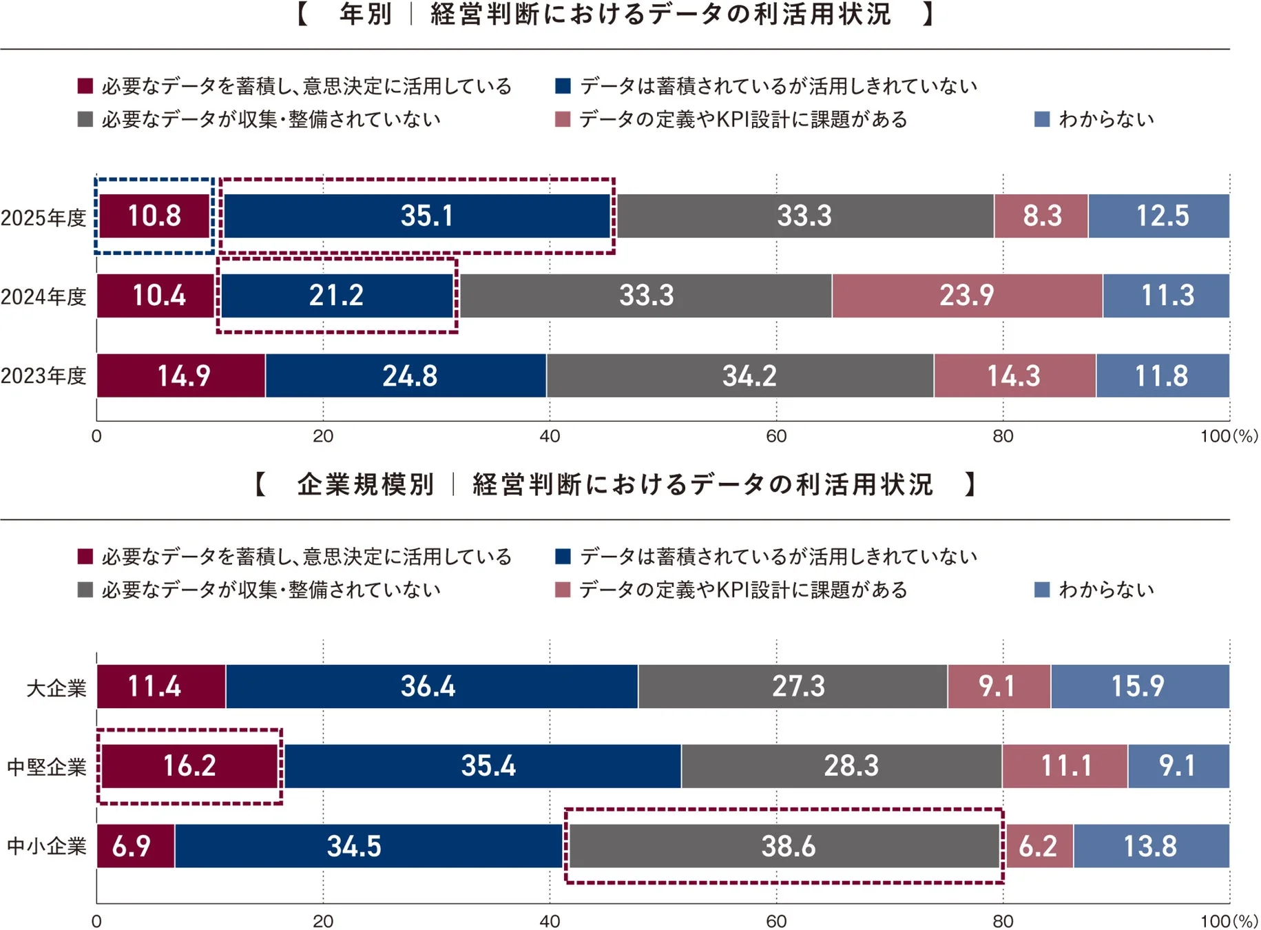 経営判断におけるデータの利活用状況