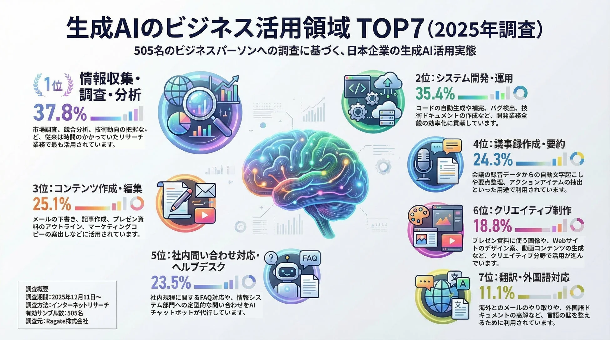 生成AIのビジネス活用領域 TOP7 (2025年調査)