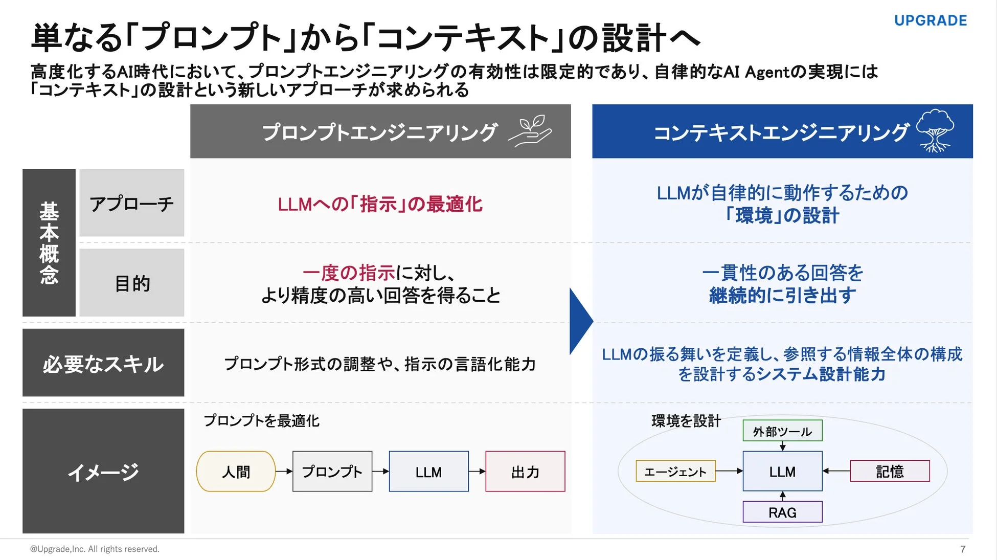 プロンプトエンジニアリングとコンテキストエンジニアリングの違い