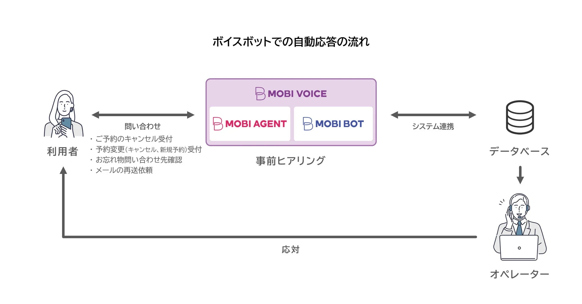 ボイスボットでの自動応答の流れ